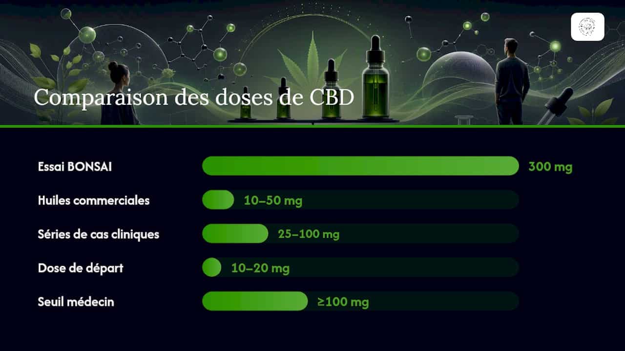 Quelle dose de CBD essayer, et sous quelle forme ? — overview diagram