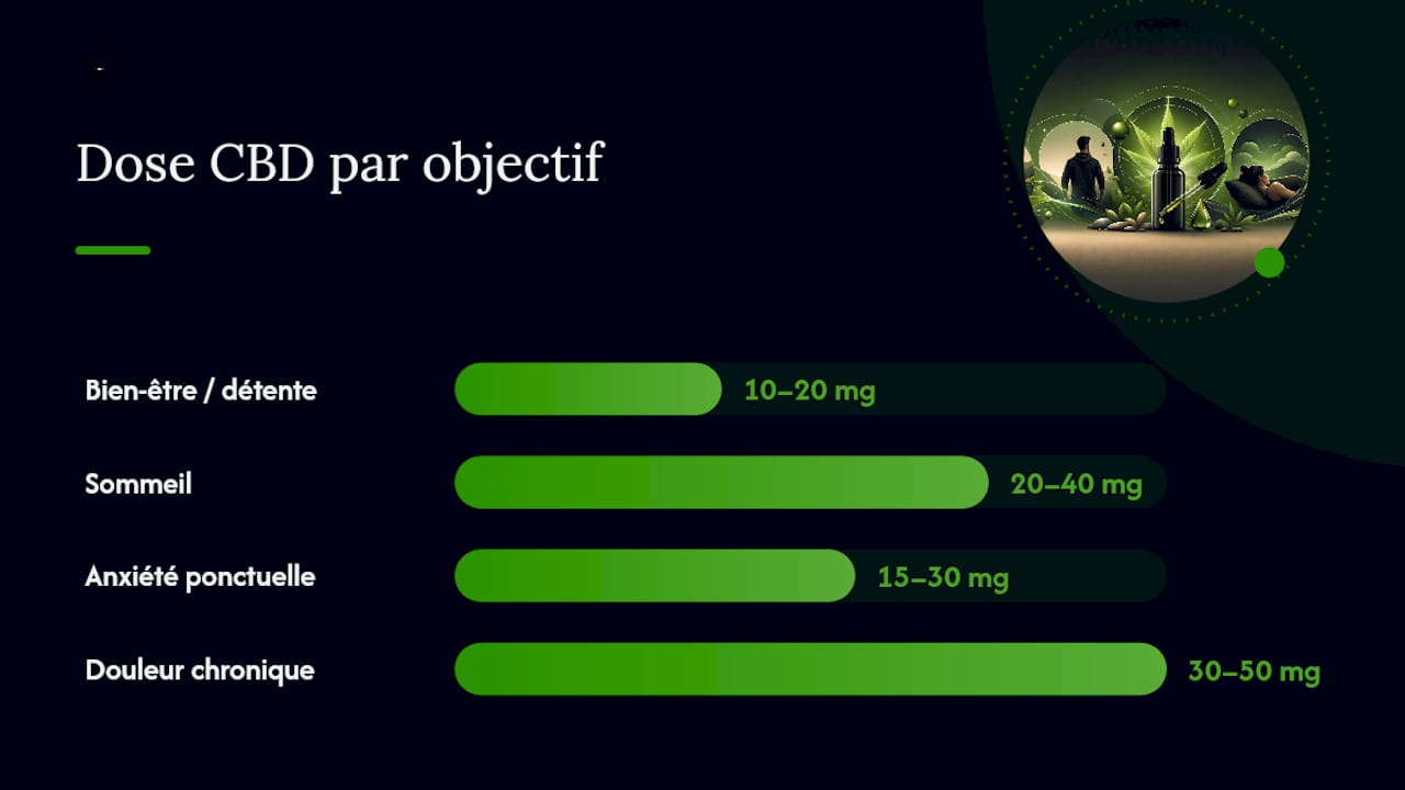 Quelle dose de CBD selon votre objectif et votre poids ? — overview diagram